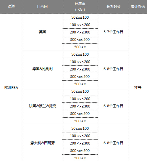 歐洲FBA空運(yùn)